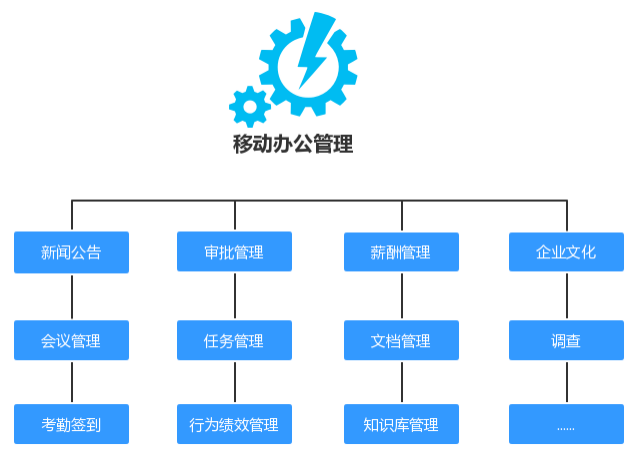 協(xié)同OA辦公軟件,致遠協(xié)同OA,致遠協(xié)同管理軟件,OA ERP集成,協(xié)同OA平臺,OA與SAP,OA系統(tǒng)集成商,致遠OA服務(wù)商