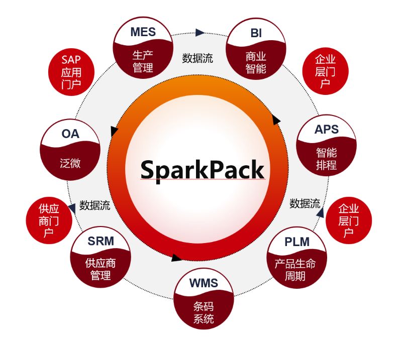 SparkPack,SparkPackERP,華為云ERP,華為象山數(shù)字經(jīng)濟(jì)促進(jìn)中心,數(shù)字經(jīng)濟(jì)發(fā)展